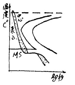 Schematic diagram of martensitic isothermal quenching