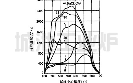 Cooling curve of aqueous solution with density of 1400kg/m3CaCl2 at 23 ℃