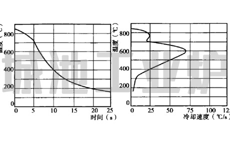 cooling curve