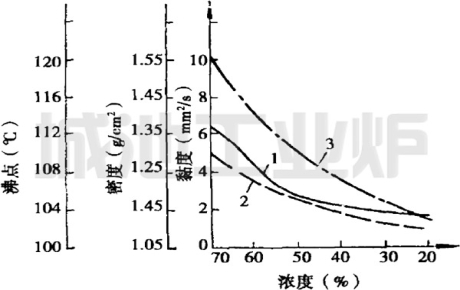 Physicochemical properties of aqueous solutions of magnesium chloride (MgCl2)