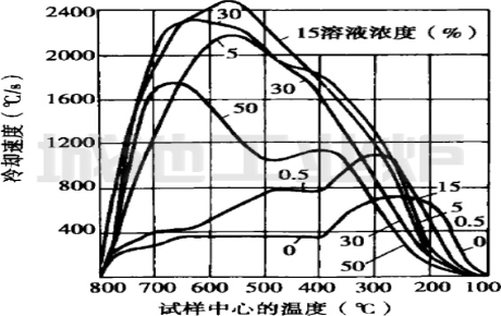 Cooling characteristics of aqueous sodium hydroxide solution